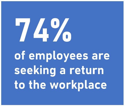 74% employees are seeking a return to workplace